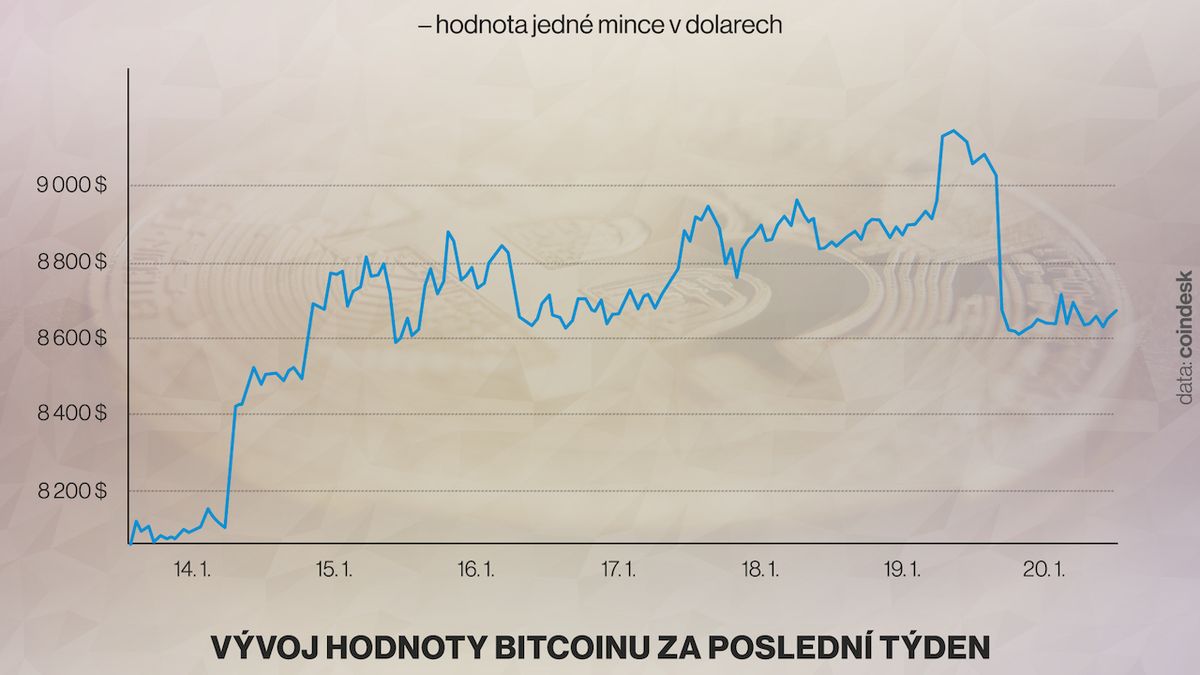 Bitcoin se vyšplhal na letošní maximum. Pak ale přišel pád